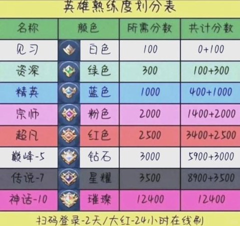 王者荣耀角色怎么升级[图1]