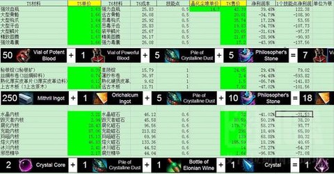 激战2什么材料赚钱