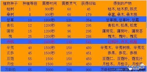 大话西游2种植什么[图2]