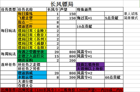 九阴真经江湖声望怎么刷