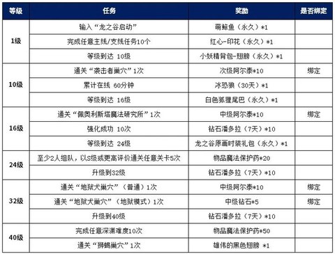 龙之谷什么时候出100[图1]