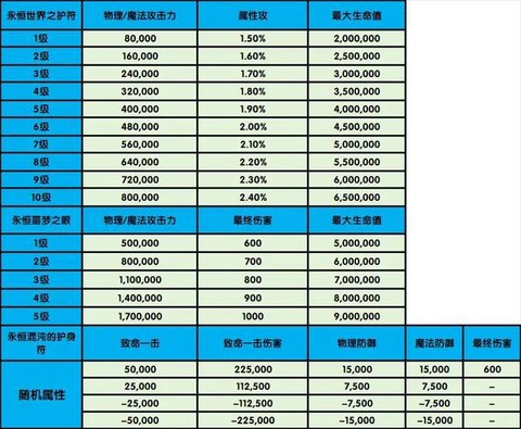 龙之谷什么时候出100[图2]